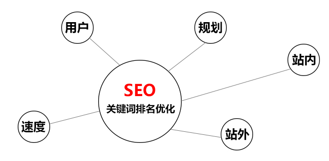 佛山网络公司：营销型网站引流的方法